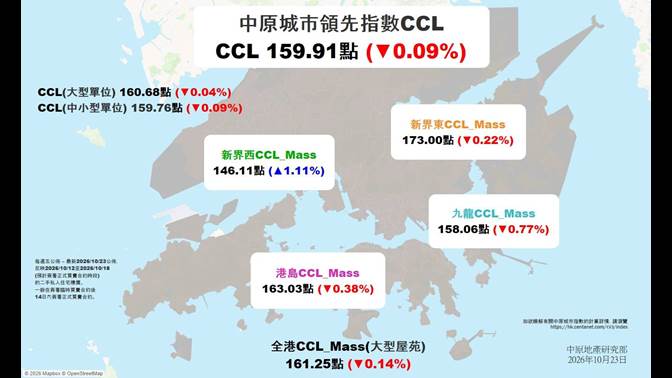 CCL連跌2周共0.80%    跌穿160點    為11周低位
